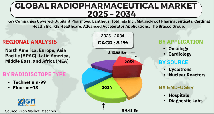 Radiopharmaceutical Market