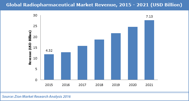 radiopharmaceutical market