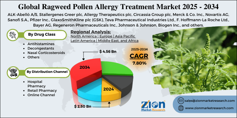 Ragweed Pollen Allergy Treatment Market
