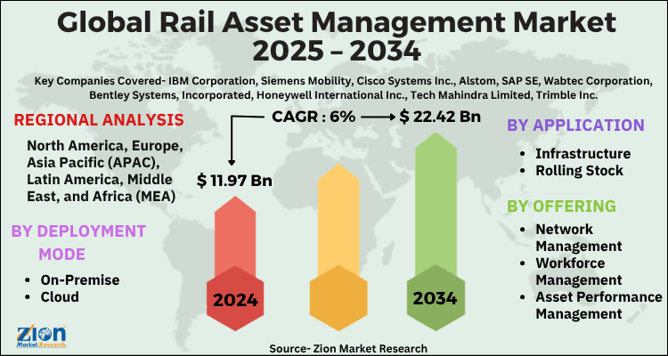 Global Rail Asset Management Market
