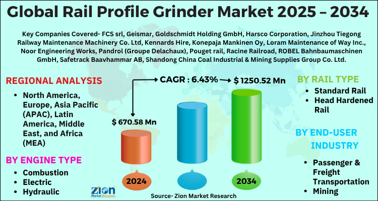 Rail Profile Grinder Market