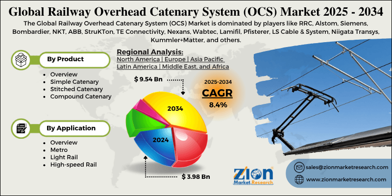 Railway Overhead Catenary System (OCS) Market