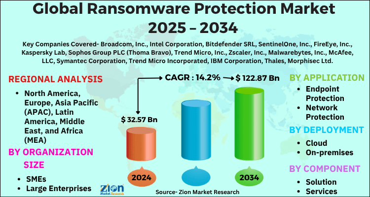 Ransomware Protection Market