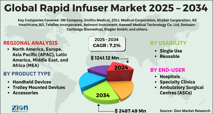 Rapid Infuser Market