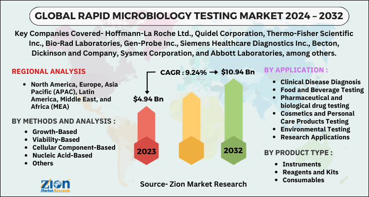 Rapid Microbiology Testing Market