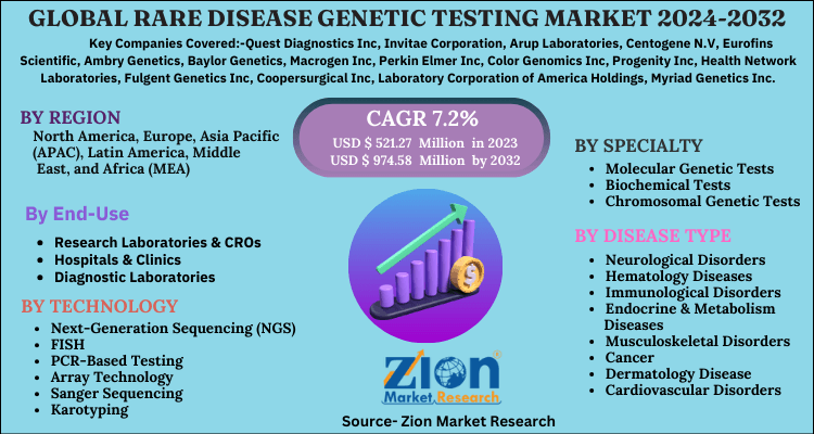 Rare Disease Genetic Testing Market