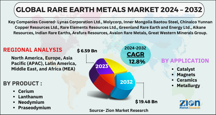 Rare Earth Metals Market