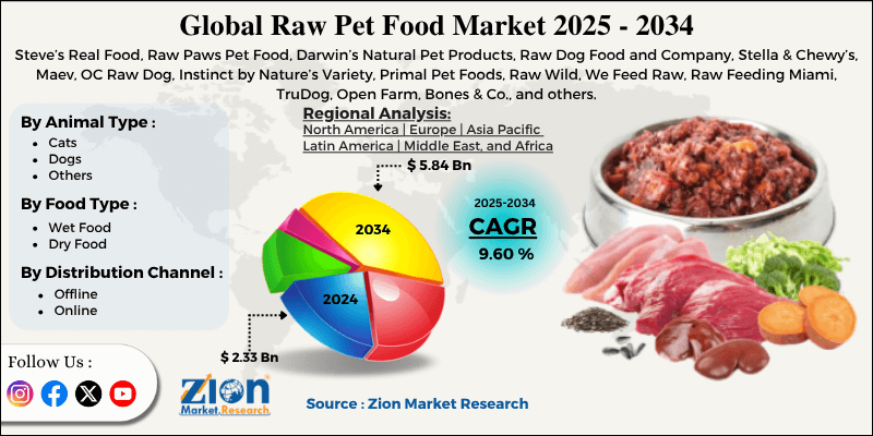 Raw Pet Food Market