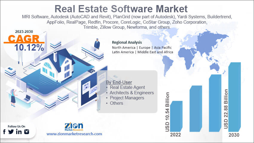 Global Real Estate Software Market Size