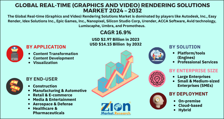 Real-time (Graphics and Video) Rendering Solutions Market