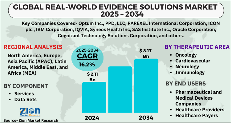 Real-World Evidence Solutions Market