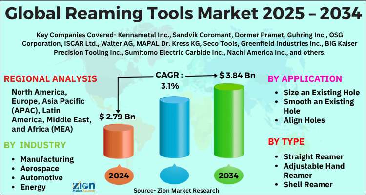 Reaming Tools Market