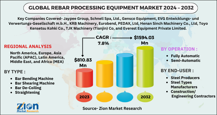 Rebar Processing Equipment Market