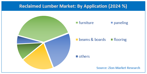 Reclaimed Lumber Market By Application
