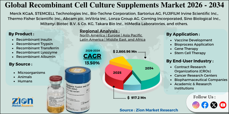 Recombinant Cell Culture Supplements Market