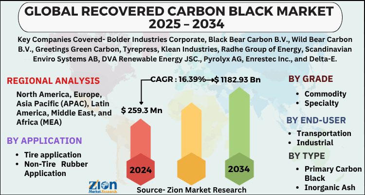 Recovered Carbon Black Market