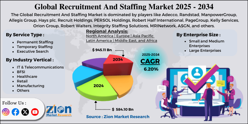 Recruitment And Staffing Market