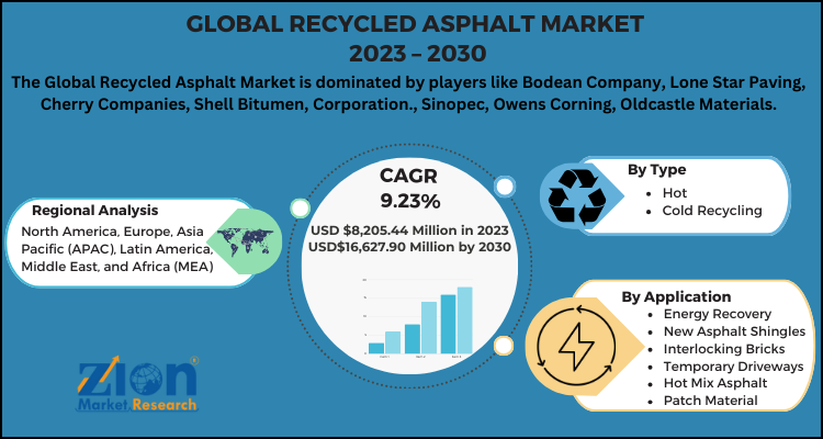 Recycled Asphalt Market