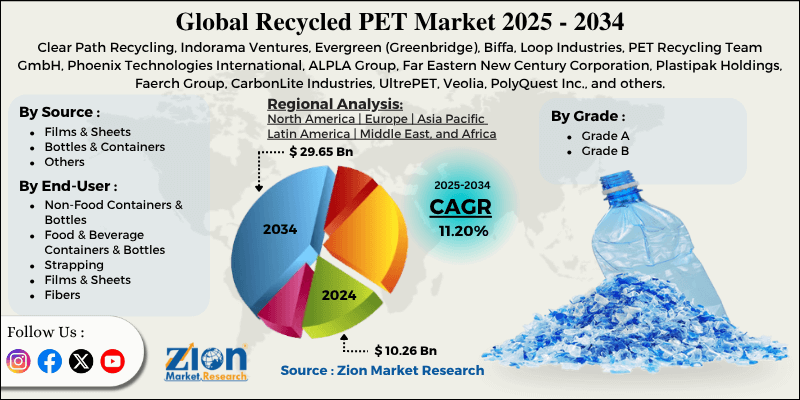 Recycled PET Market