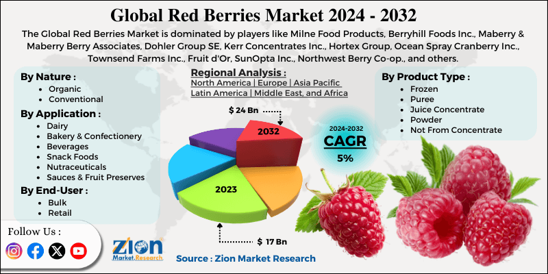 Red Berries Market