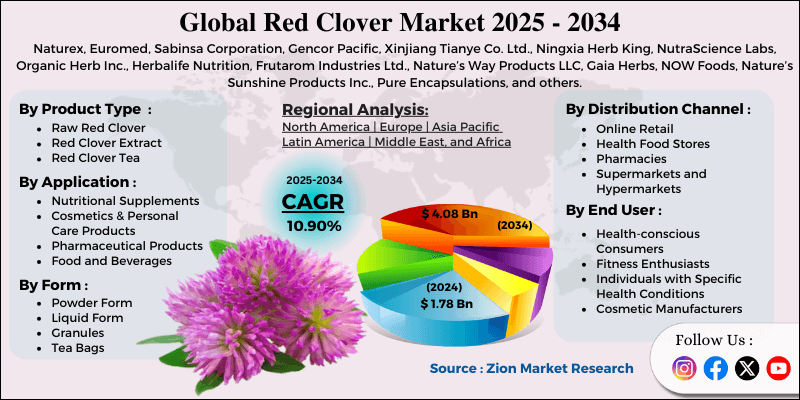 Red Clover Market