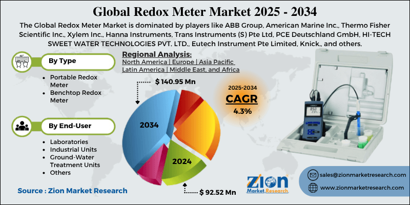 Redox Meter Market