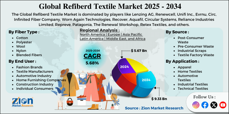 Refiberd Textile Market