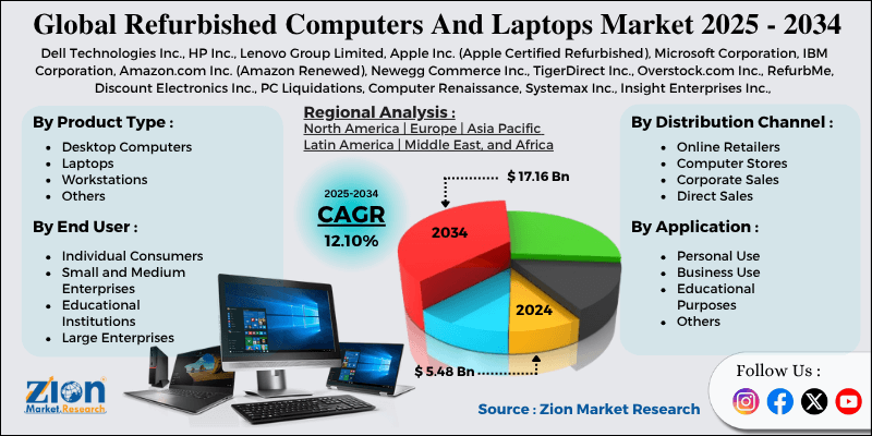 Refurbished Computers And Laptops Market