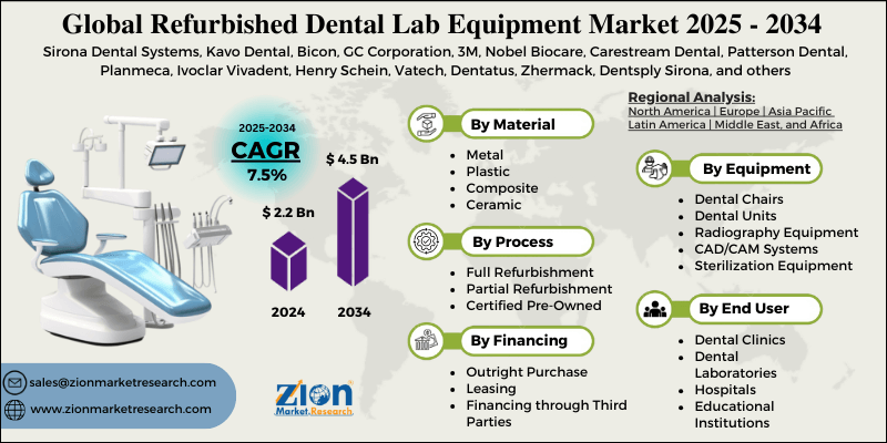 Refurbished Dental Lab Equipment Market