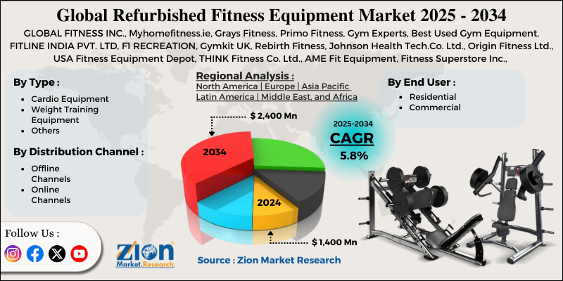 Refurbished Fitness Equipment Market