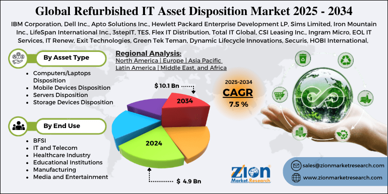 Refurbished IT Asset Disposition Market