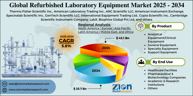 Refurbished Laboratory Equipment Market