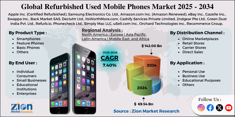 Refurbished Used Mobile Phones Market