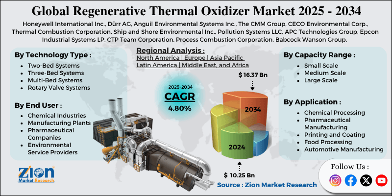 Regenerative Thermal Oxidizer Market