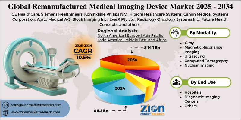Remanufactured Medical Imaging Device Market