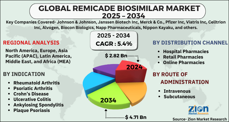 Remicade Biosimilar Market