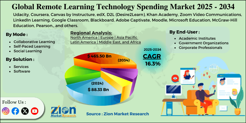 Remote Learning Technology Spending Market