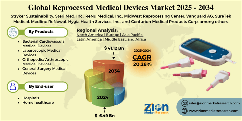 Reprocessed Medical Devices Market