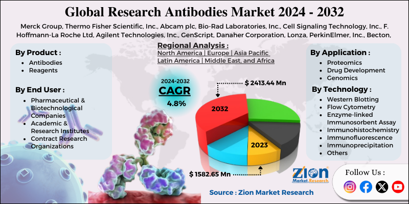 Research Antibodies Market