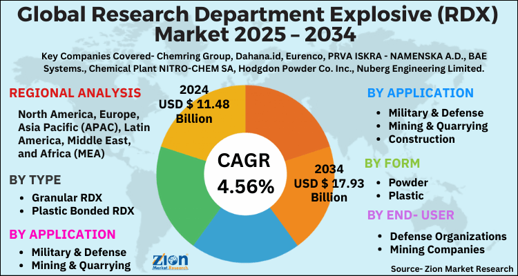 Research Department Explosive (RDX) Market
