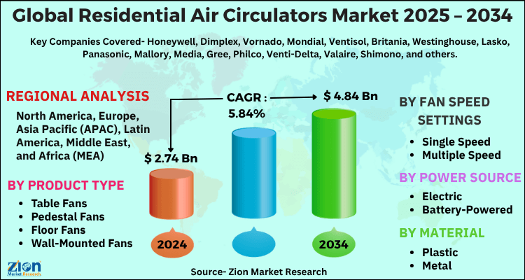 Residential Air Circulators Market