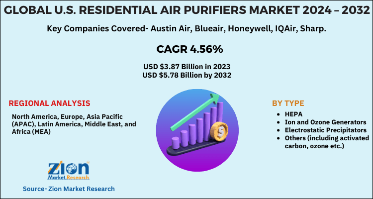 Marché américain des purificateurs d'air résidentiels