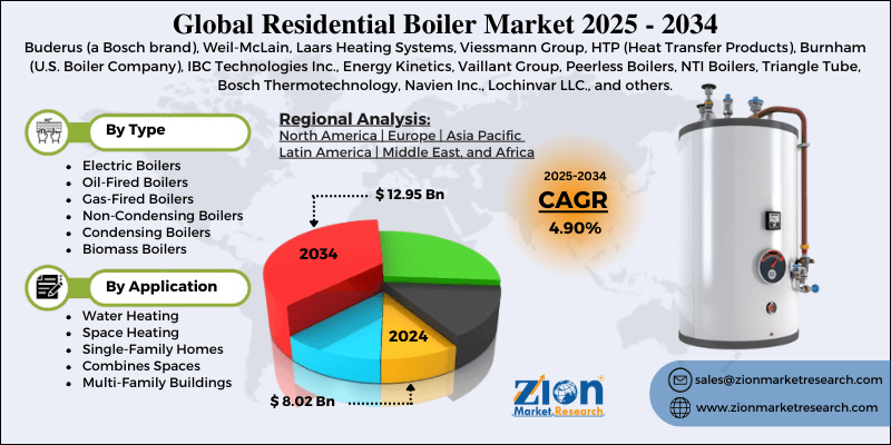 Residential Boiler Market