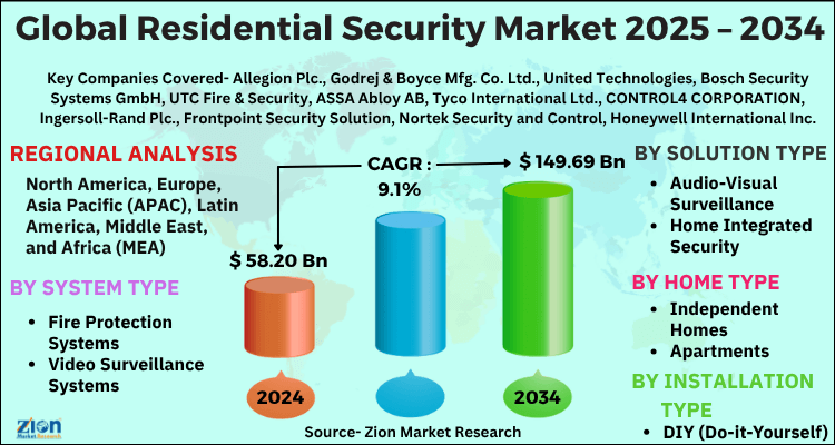 Residential Security Market