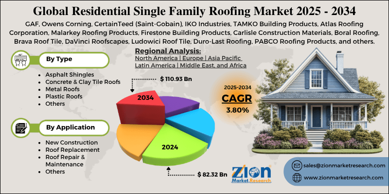 Residential Single Family Roofing Market