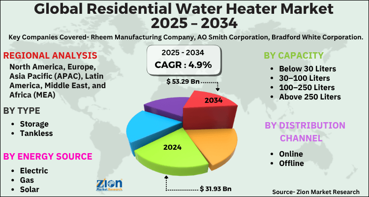 Residential Water Heater Market