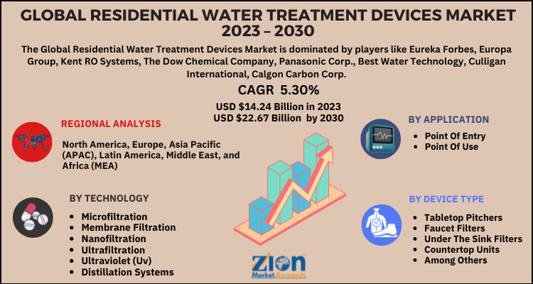Residential Water Treatment Devices Market
