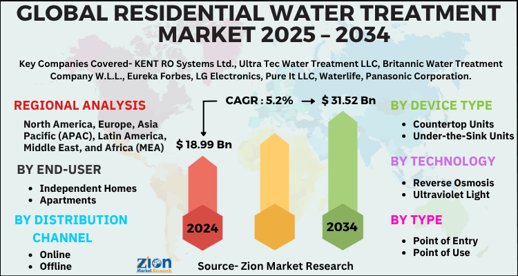 Residential Water Treatment Market