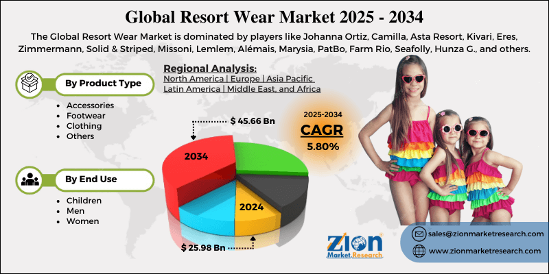 Resort Wear Market