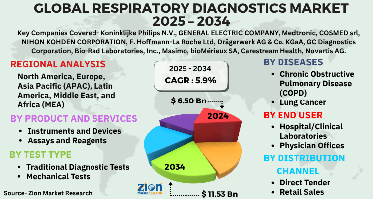 Respiratory Diagnostics Market